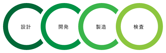設計・開発から<br>製造・検査までワンストップ